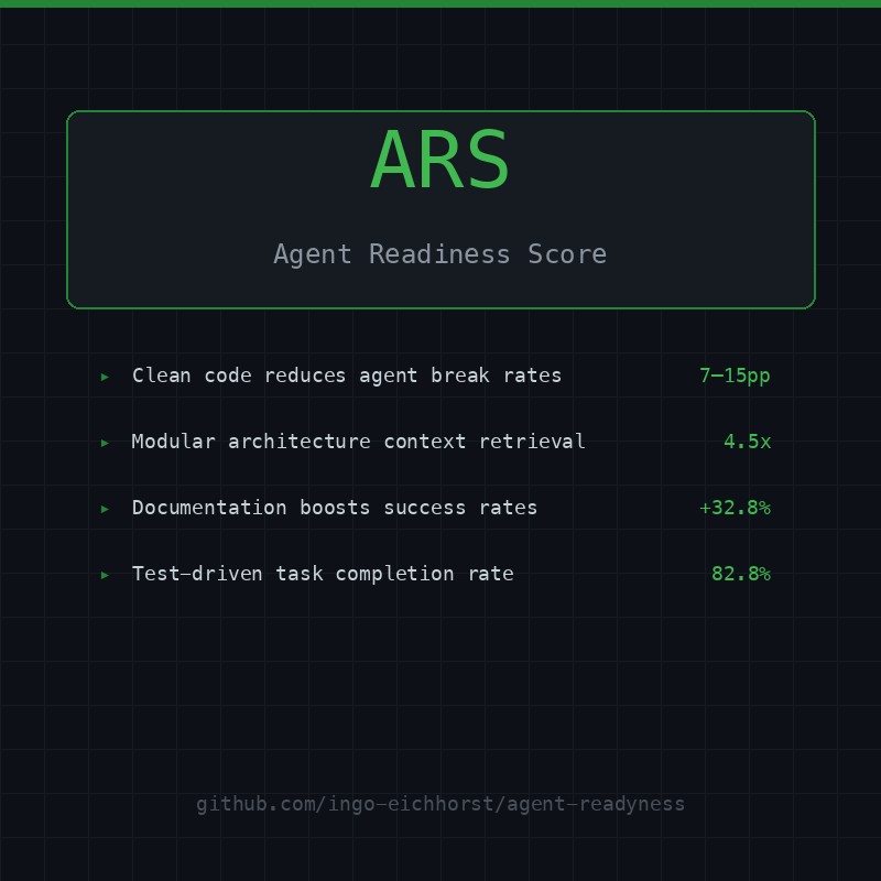 Agent Readiness Score - Measure how ready your codebase is for AI agents